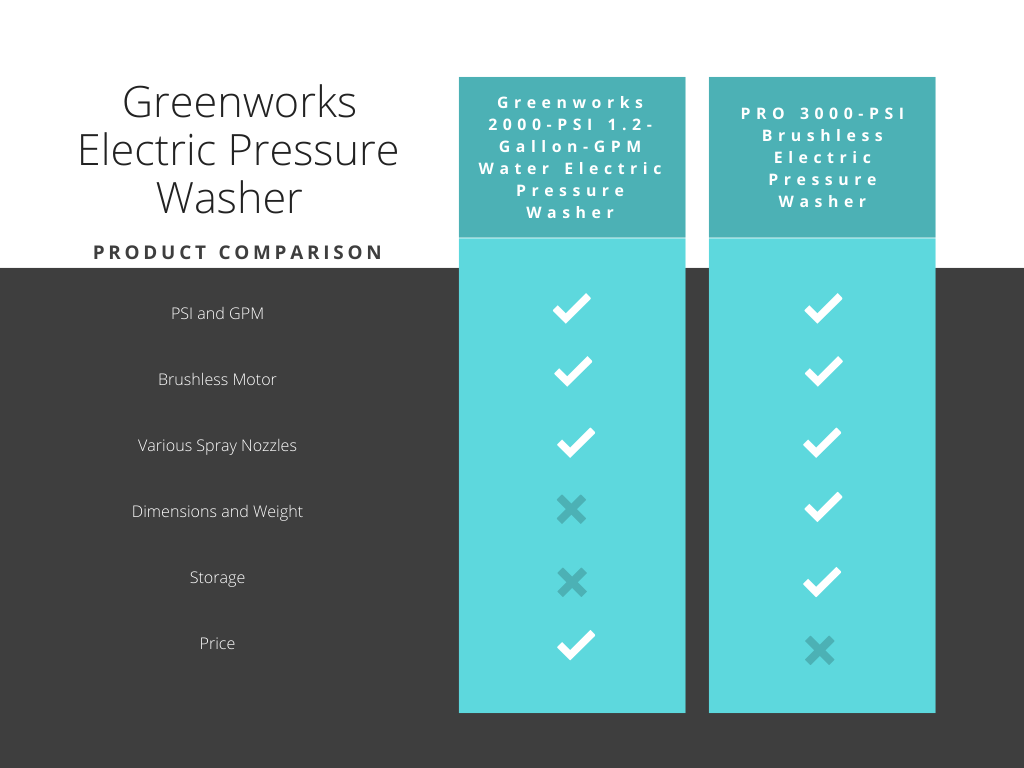 greenworks pressure washer